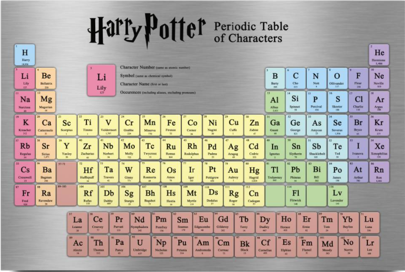 Harry Potter Periodic table of Characters poster
