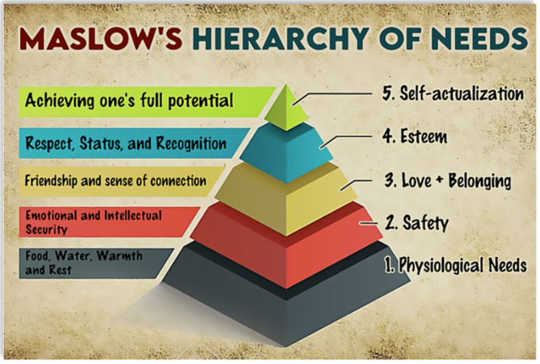Maslow's hierarchy of needs poster